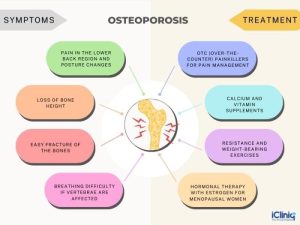 Disorders disease osteogenesis imperfecta rickets paget